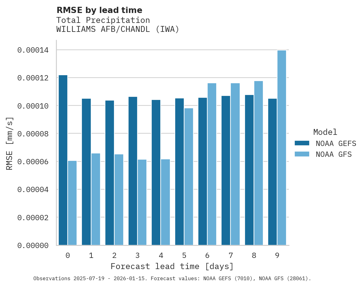 Precipitation RMSE by lead time for WILLIAMS AFB/CHANDL