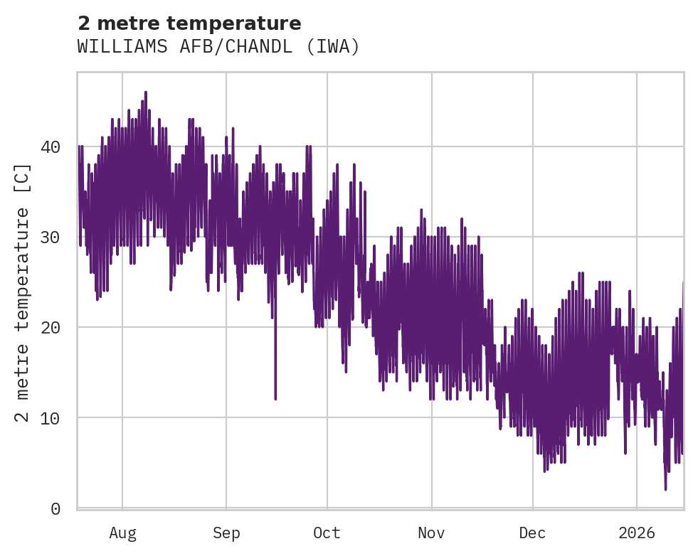 Temperature obs for WILLIAMS AFB/CHANDL