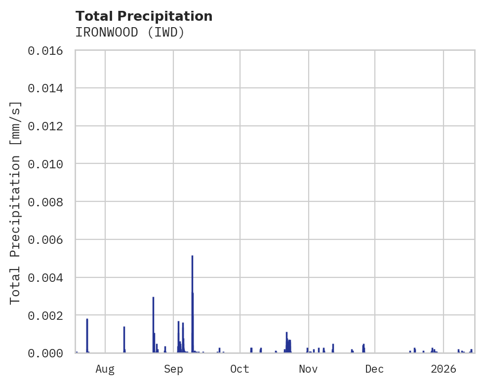 Precipitation obs for IRONWOOD