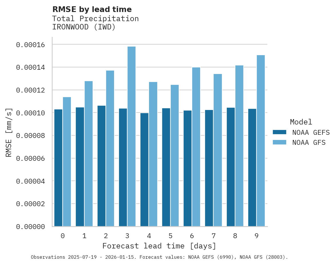 Precipitation RMSE by lead time for IRONWOOD