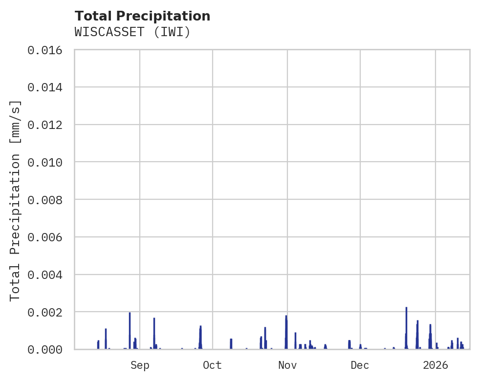 Precipitation obs for WISCASSET
