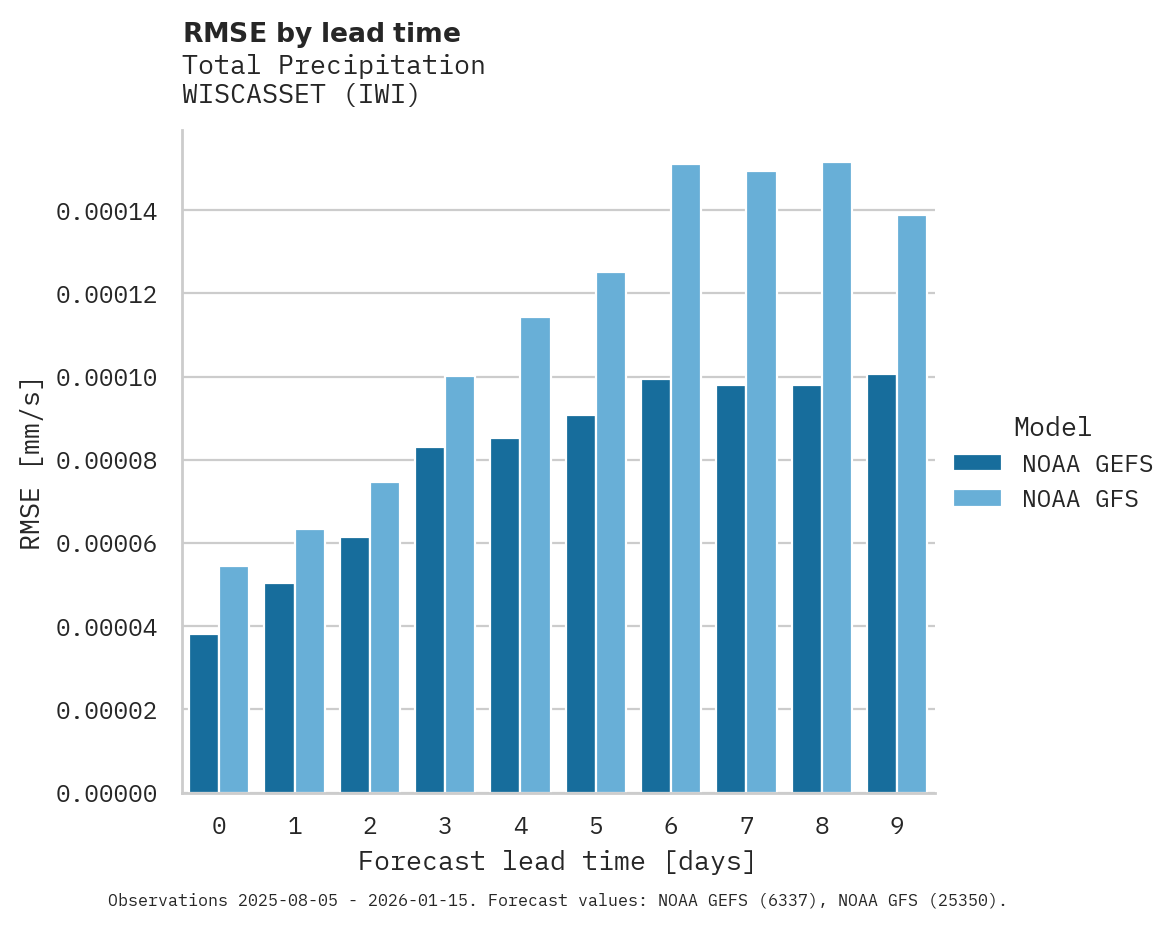 Precipitation RMSE by lead time for WISCASSET