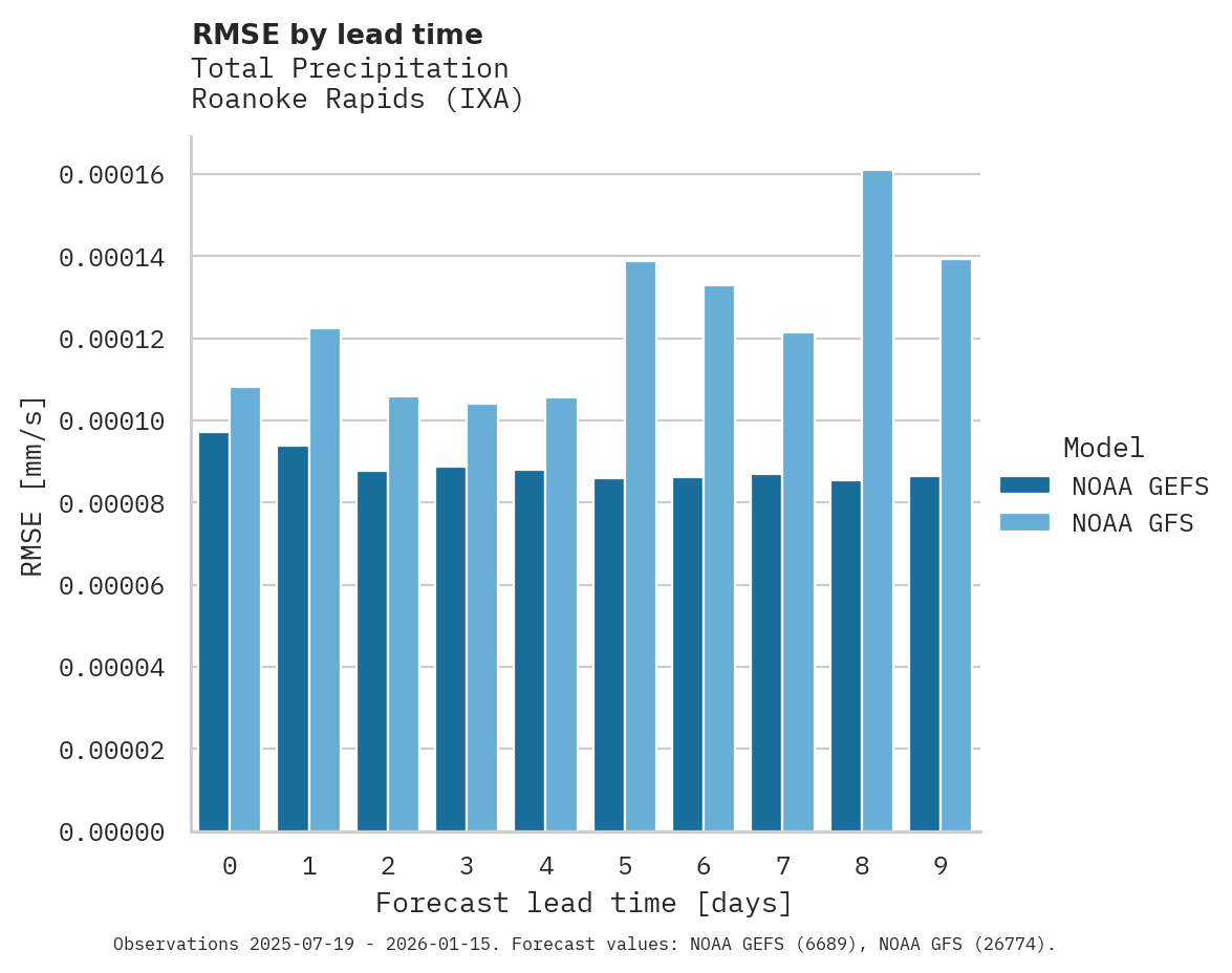 Precipitation RMSE by lead time for Roanoke Rapids