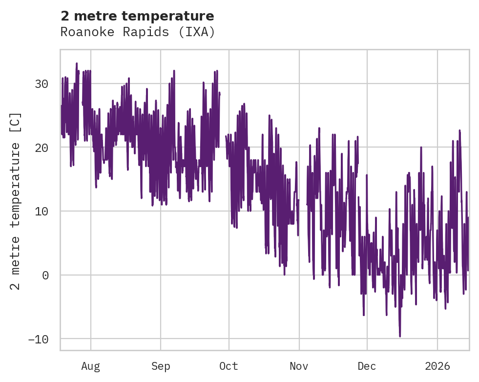 Temperature obs for Roanoke Rapids