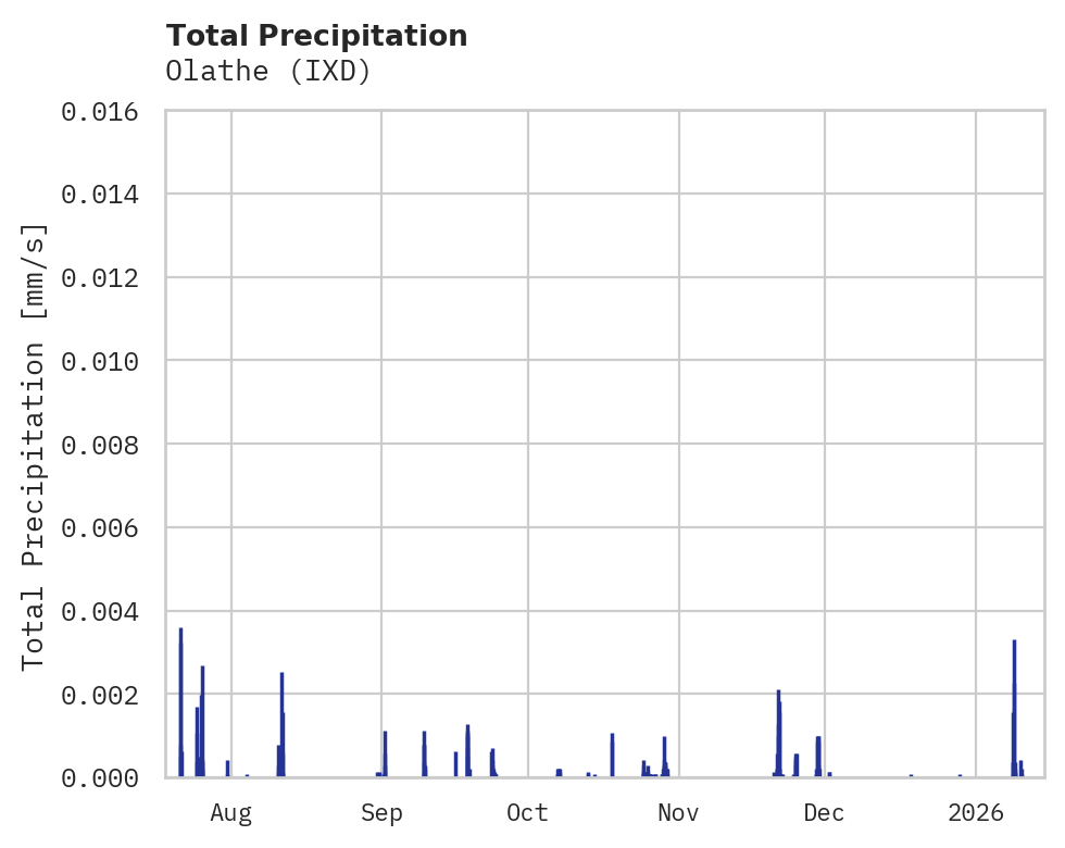 Precipitation obs for Olathe