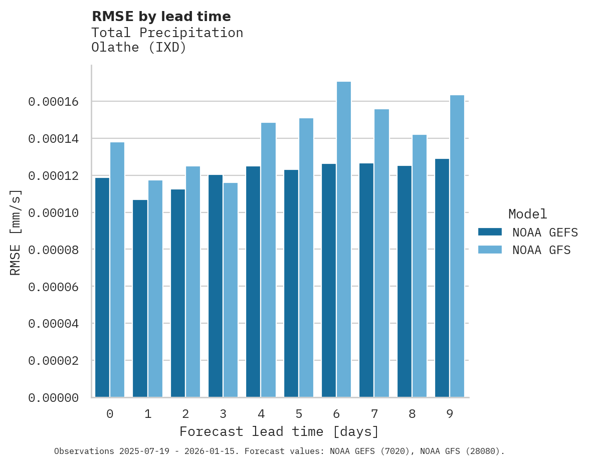 Precipitation RMSE by lead time for Olathe