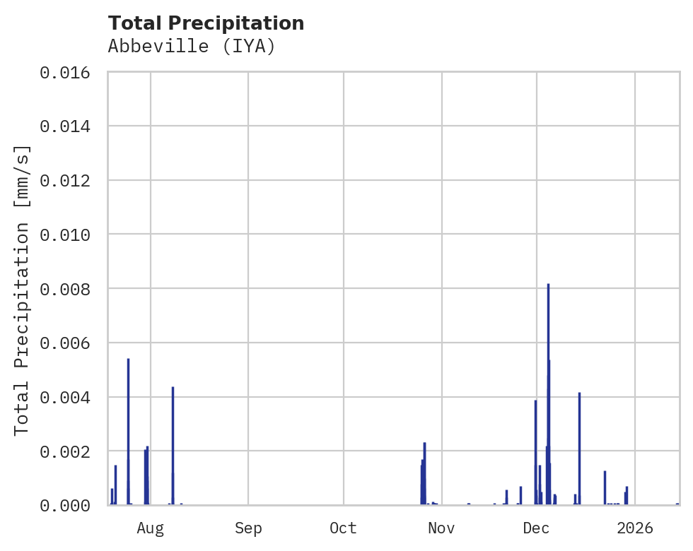 Precipitation obs for Abbeville