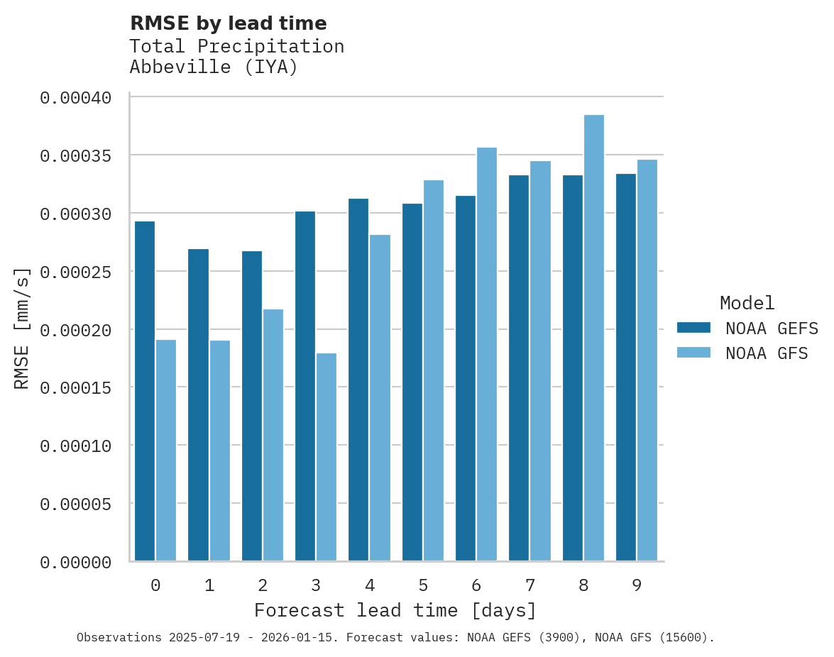 Precipitation RMSE by lead time for Abbeville
