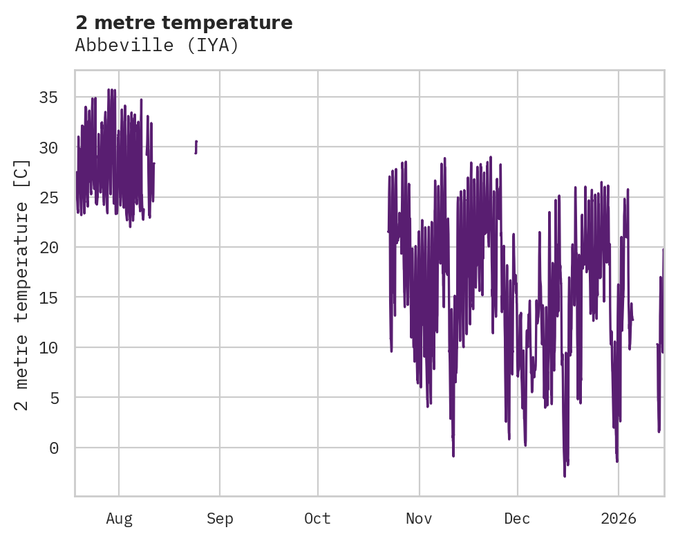Temperature obs for Abbeville
