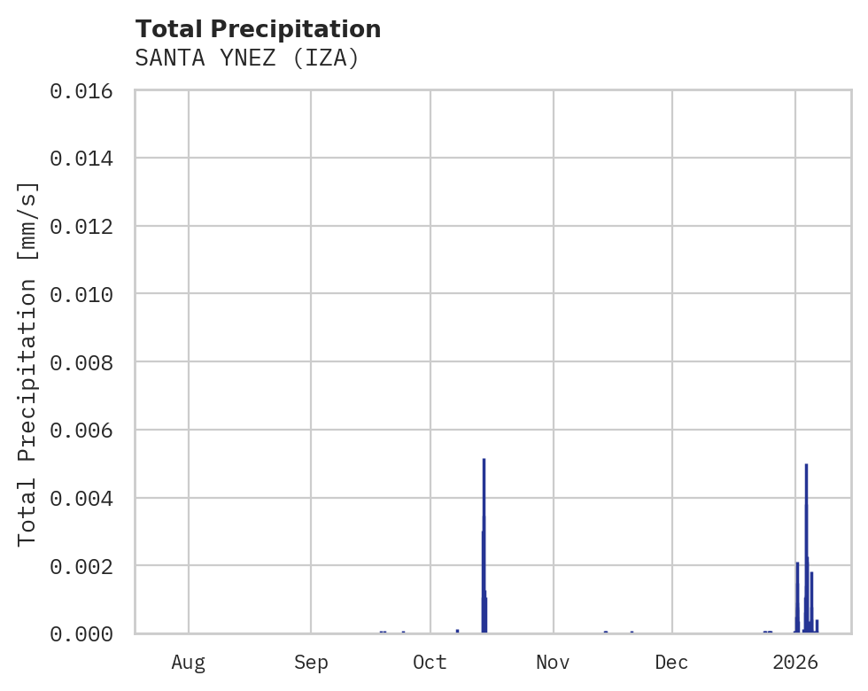 Precipitation obs for SANTA YNEZ