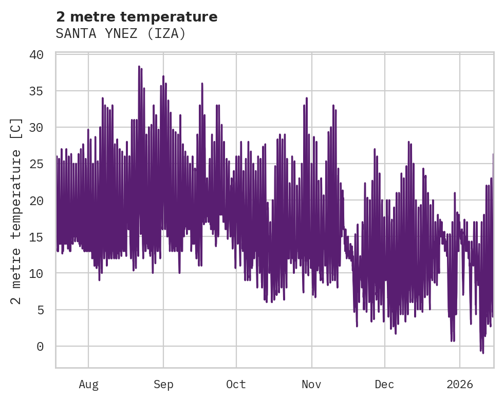 Temperature obs for SANTA YNEZ