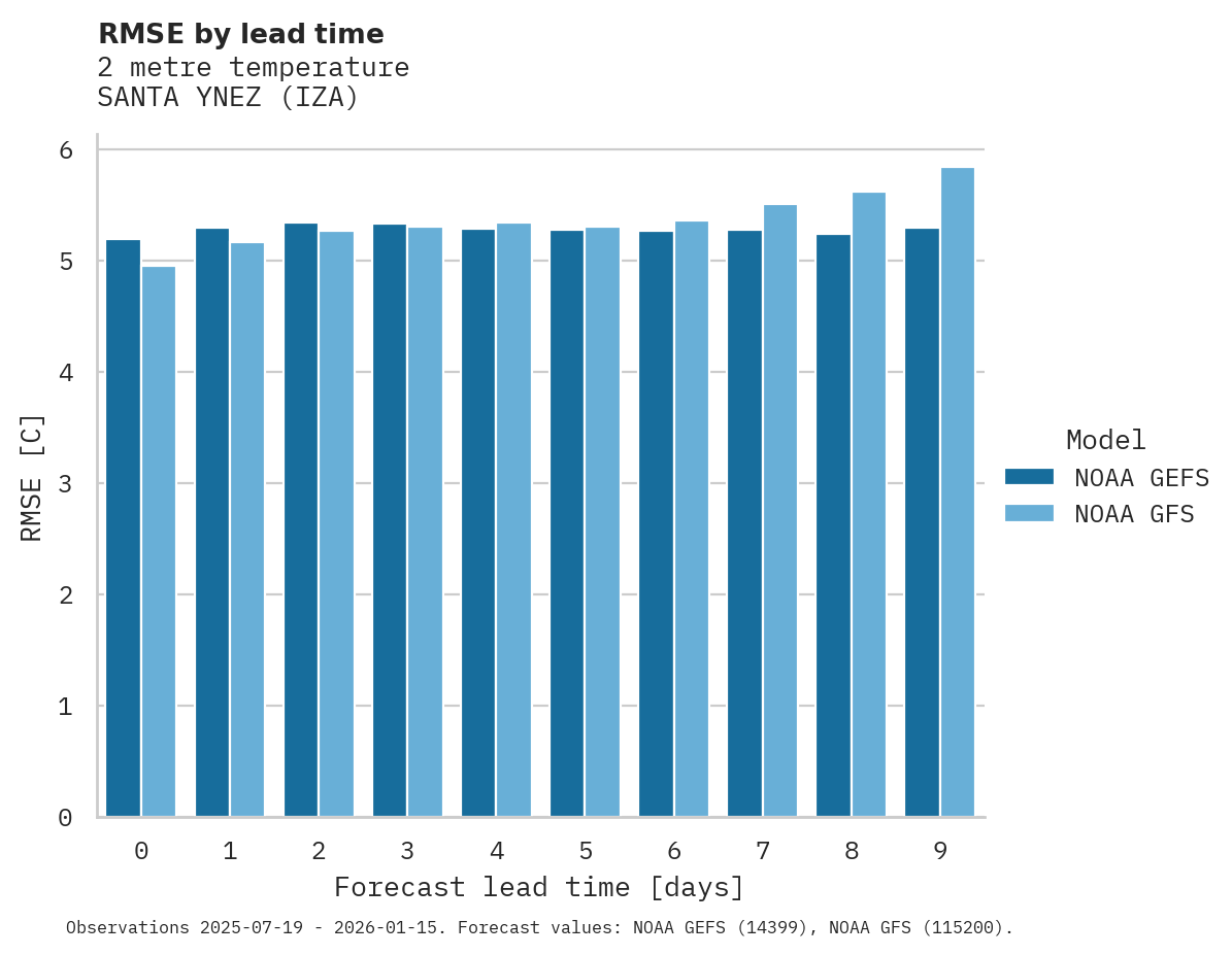 Temperature RMSE by lead time for SANTA YNEZ