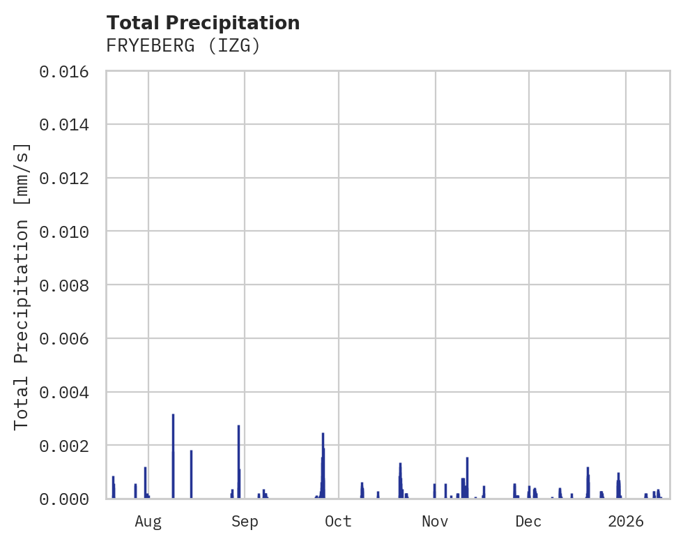 Precipitation obs for FRYEBERG