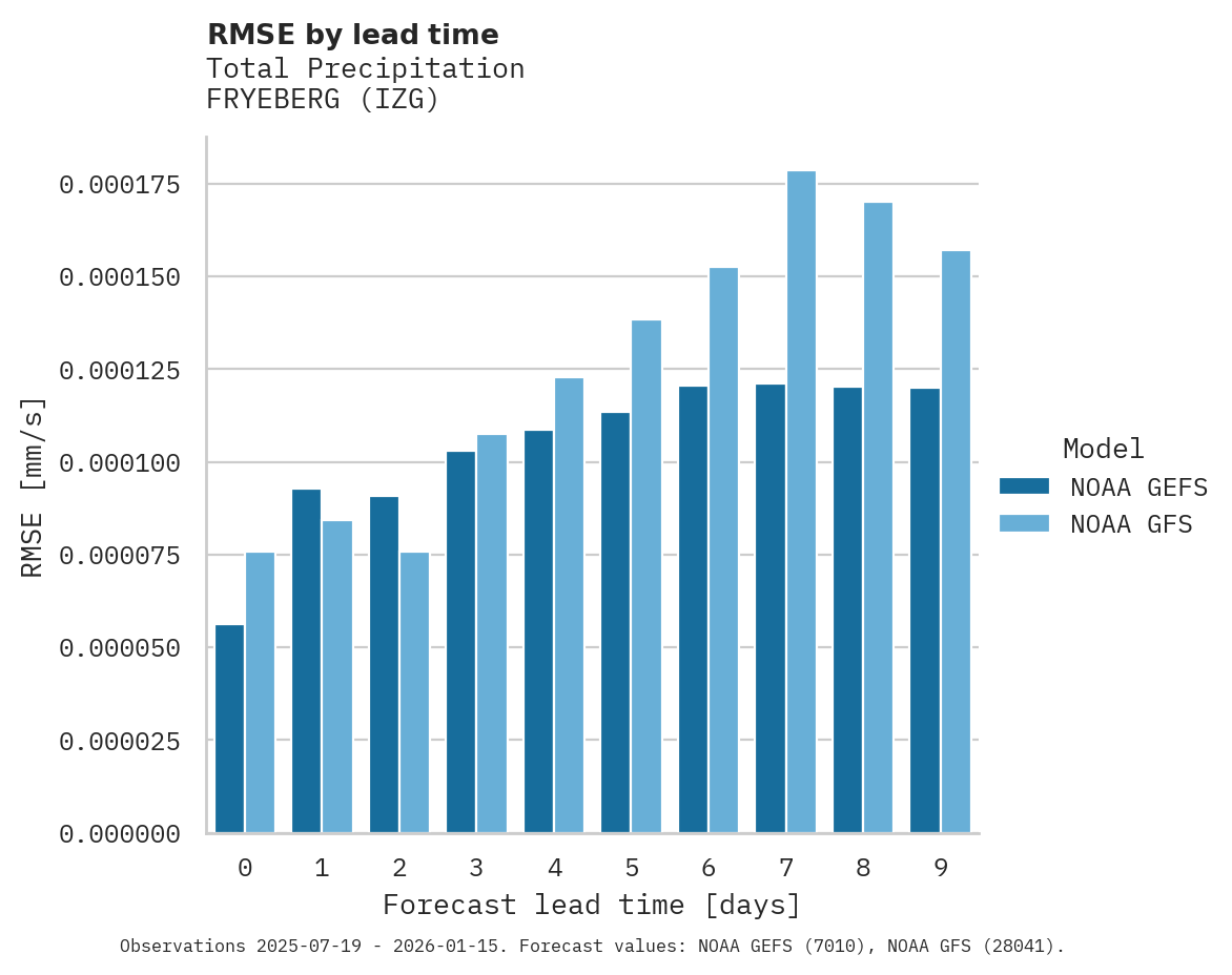 Precipitation RMSE by lead time for FRYEBERG
