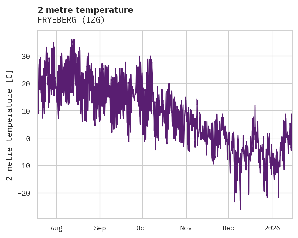 Temperature obs for FRYEBERG