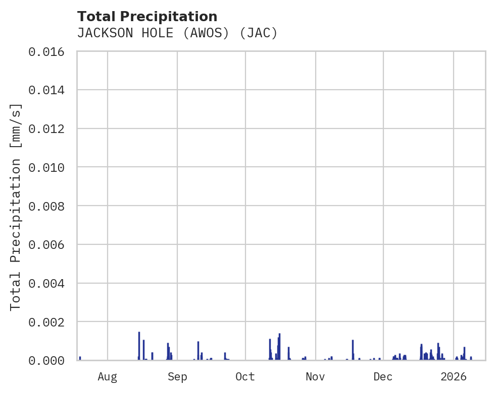 Precipitation obs for JACKSON HOLE (AWOS)