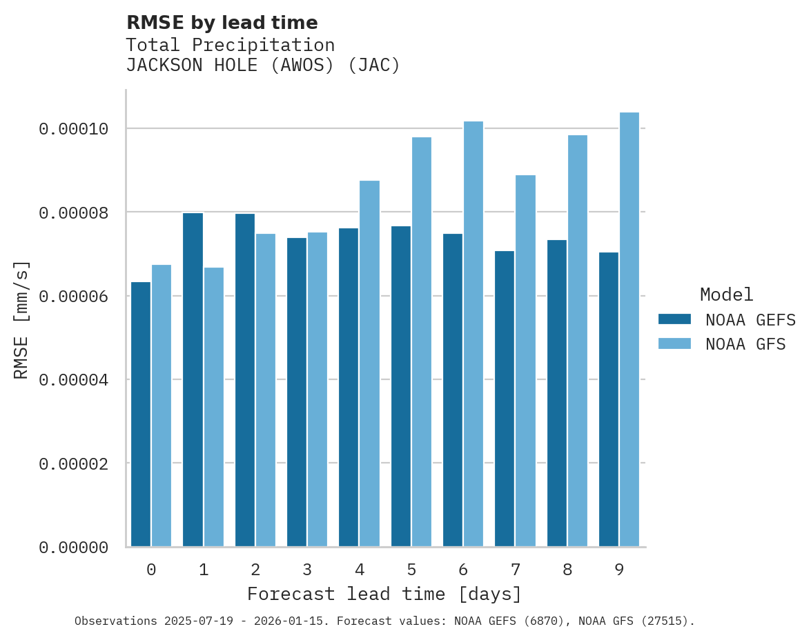 Precipitation RMSE by lead time for JACKSON HOLE (AWOS)
