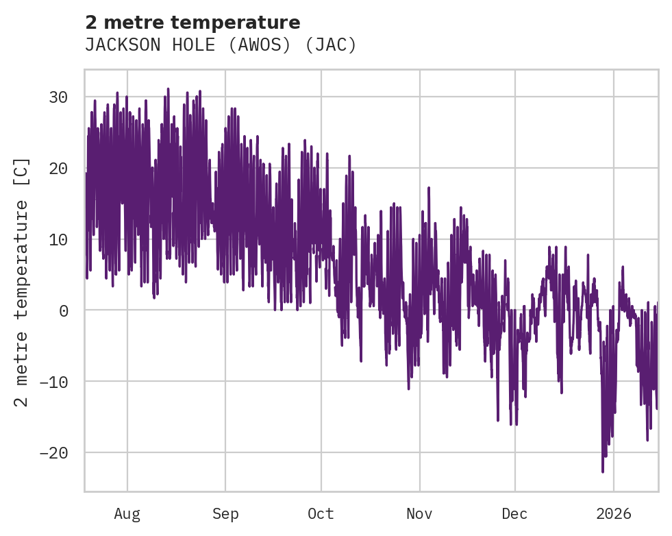 Temperature obs for JACKSON HOLE (AWOS)