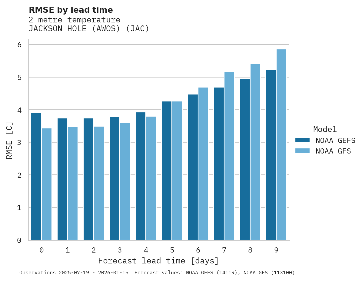 Temperature RMSE by lead time for JACKSON HOLE (AWOS)