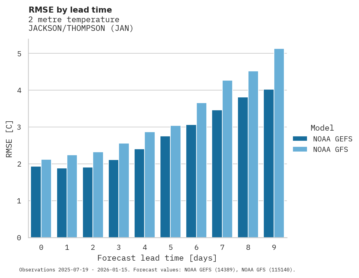 Temperature RMSE by lead time for JACKSON/THOMPSON