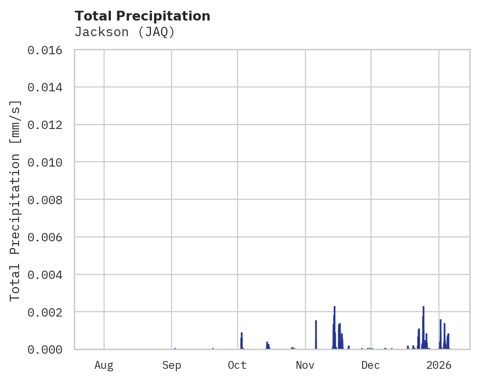 Precipitation obs for Jackson