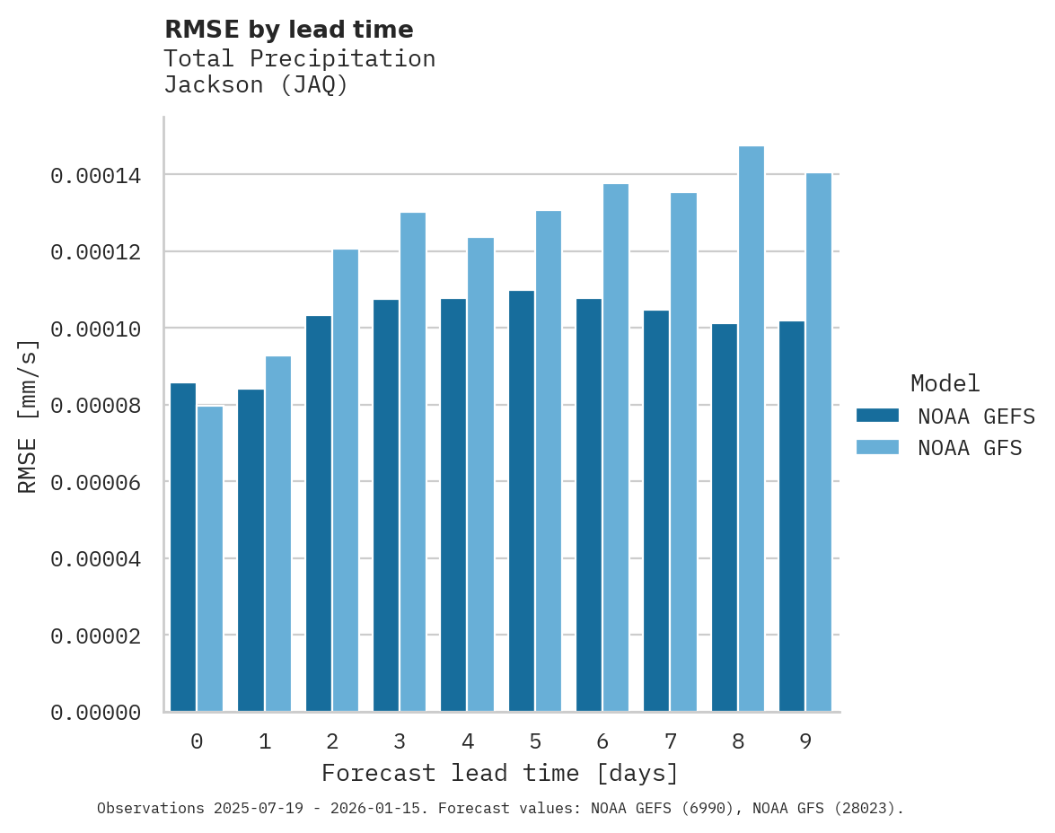 Precipitation RMSE by lead time for Jackson
