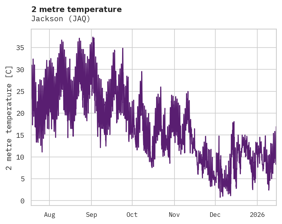 Temperature obs for Jackson