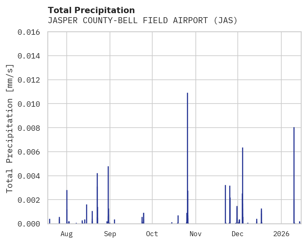 Precipitation obs for JASPER COUNTY-BELL FIELD AIRPORT
