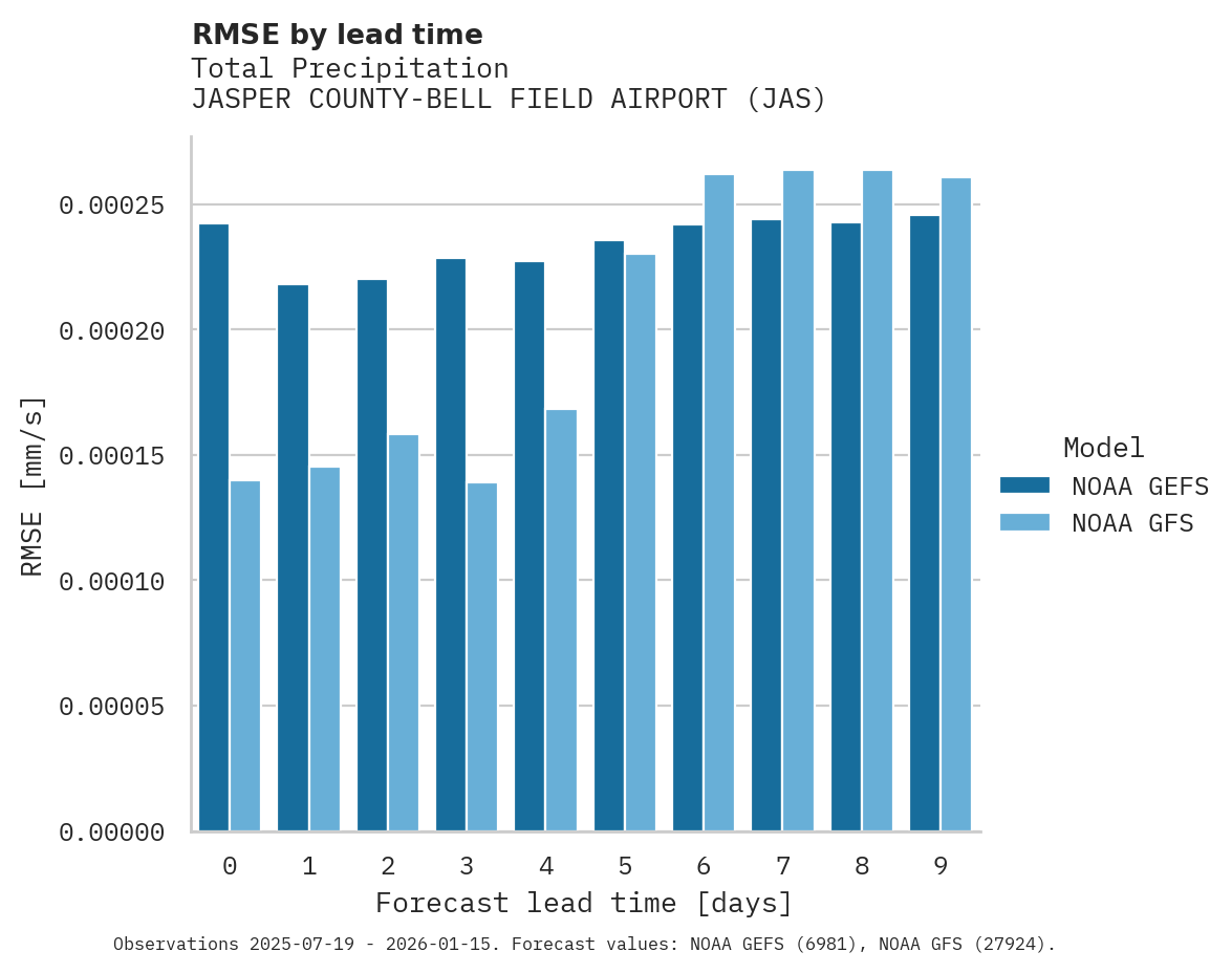 Precipitation RMSE by lead time for JASPER COUNTY-BELL FIELD AIRPORT