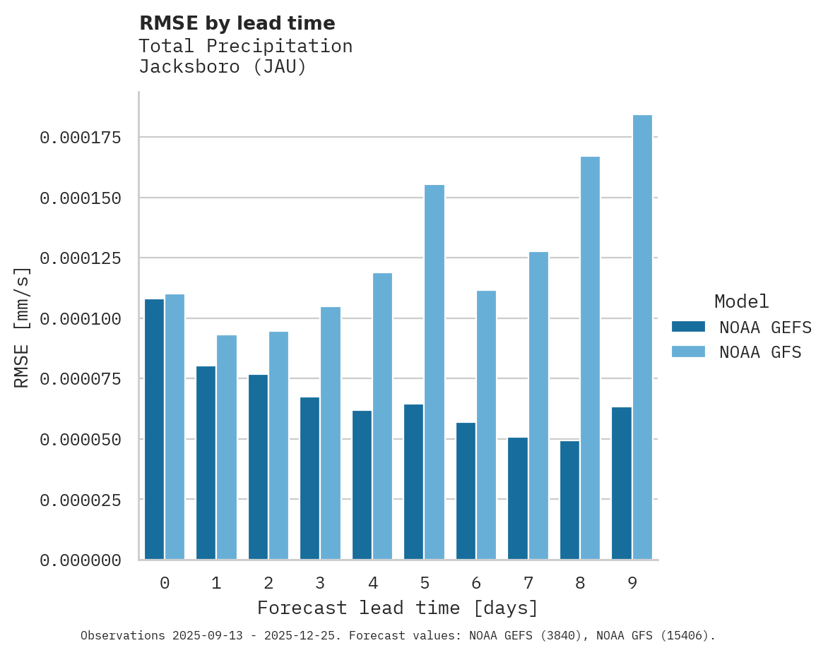 Precipitation RMSE by lead time for Jacksboro
