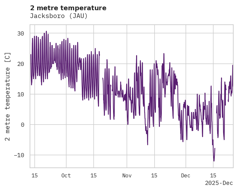 Temperature obs for Jacksboro