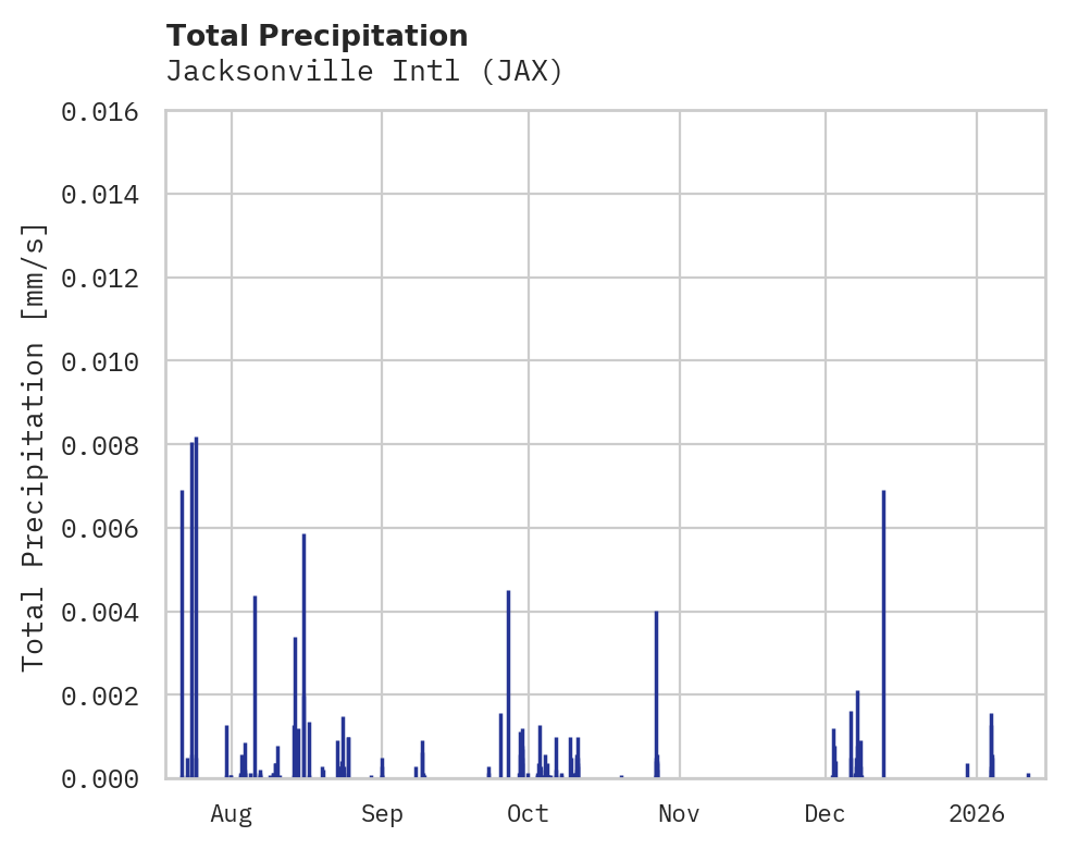 Precipitation obs for Jacksonville Intl
