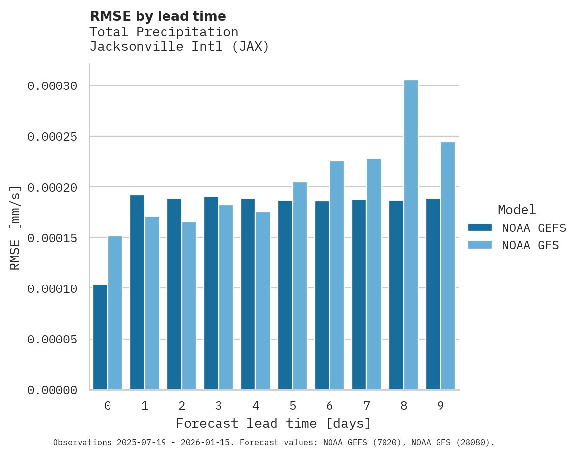 Precipitation RMSE by lead time for Jacksonville Intl