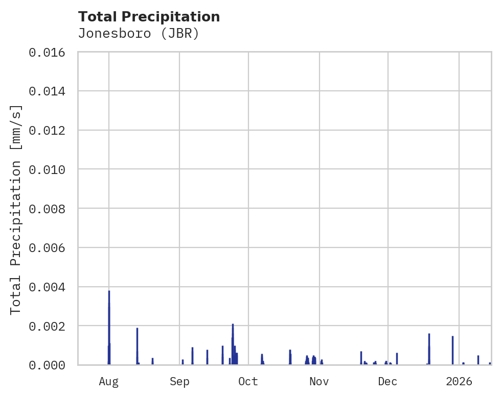 Precipitation obs for Jonesboro