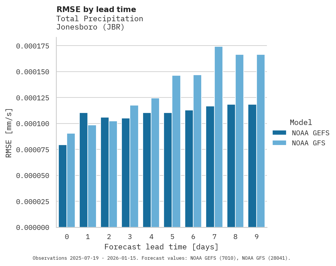 Precipitation RMSE by lead time for Jonesboro