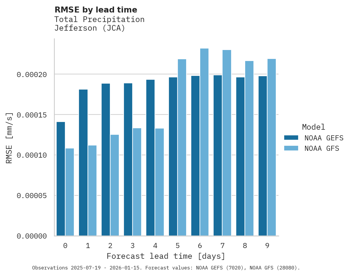Precipitation RMSE by lead time for Jefferson