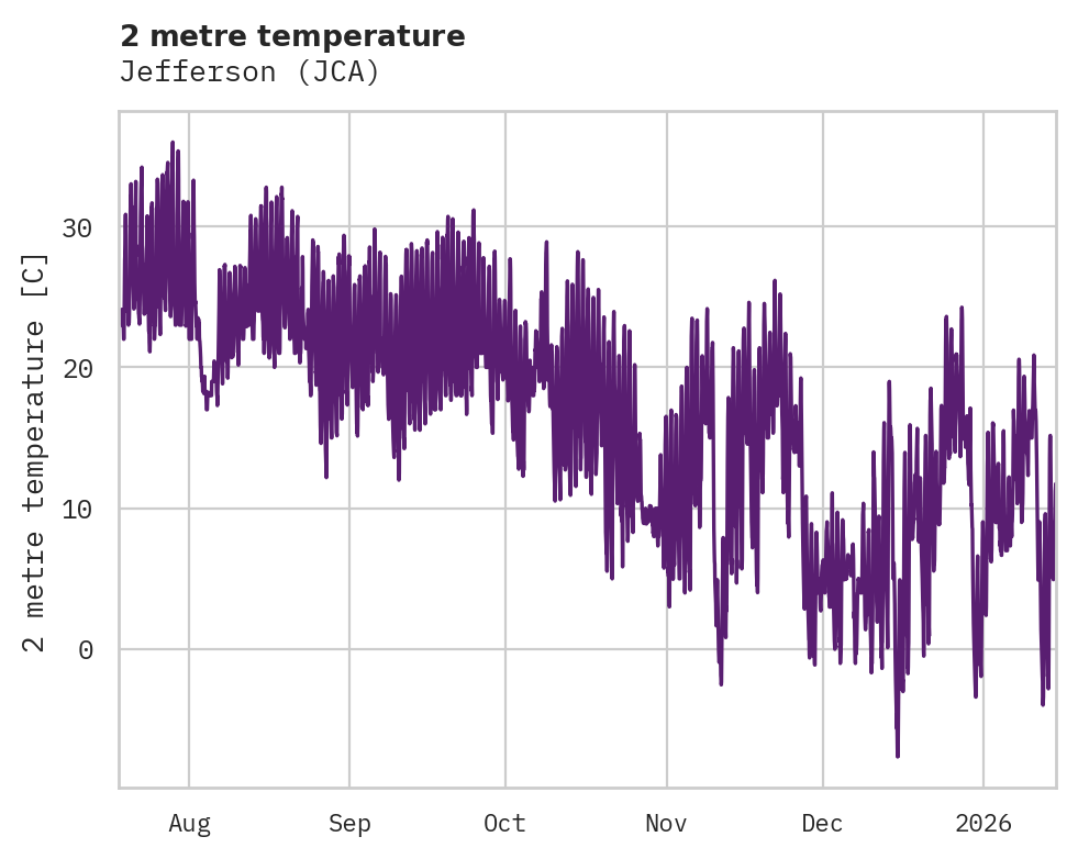 Temperature obs for Jefferson