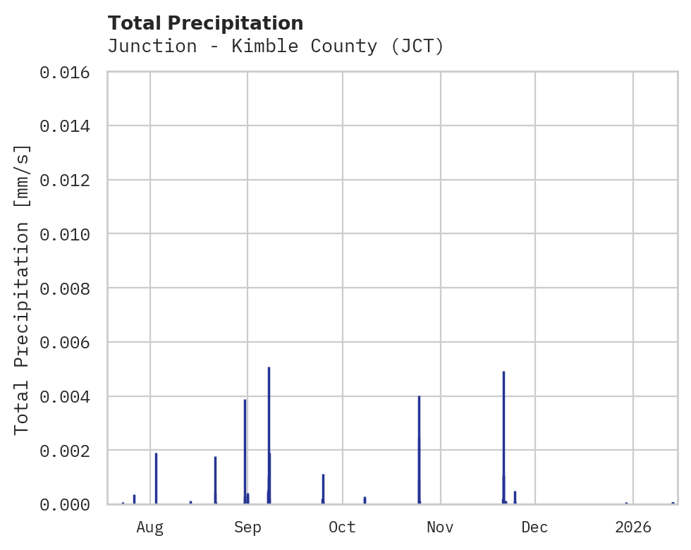 Precipitation obs for Junction - Kimble County