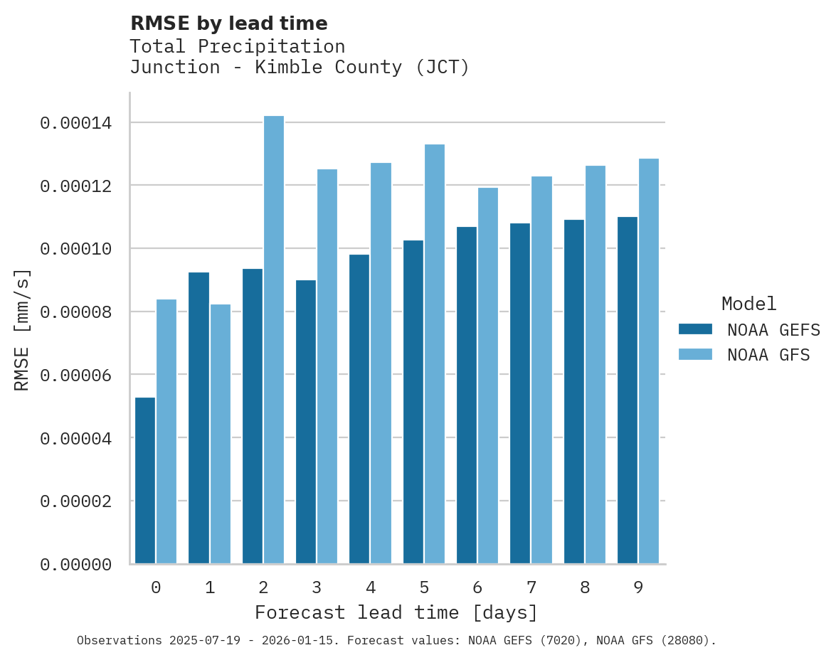 Precipitation RMSE by lead time for Junction - Kimble County