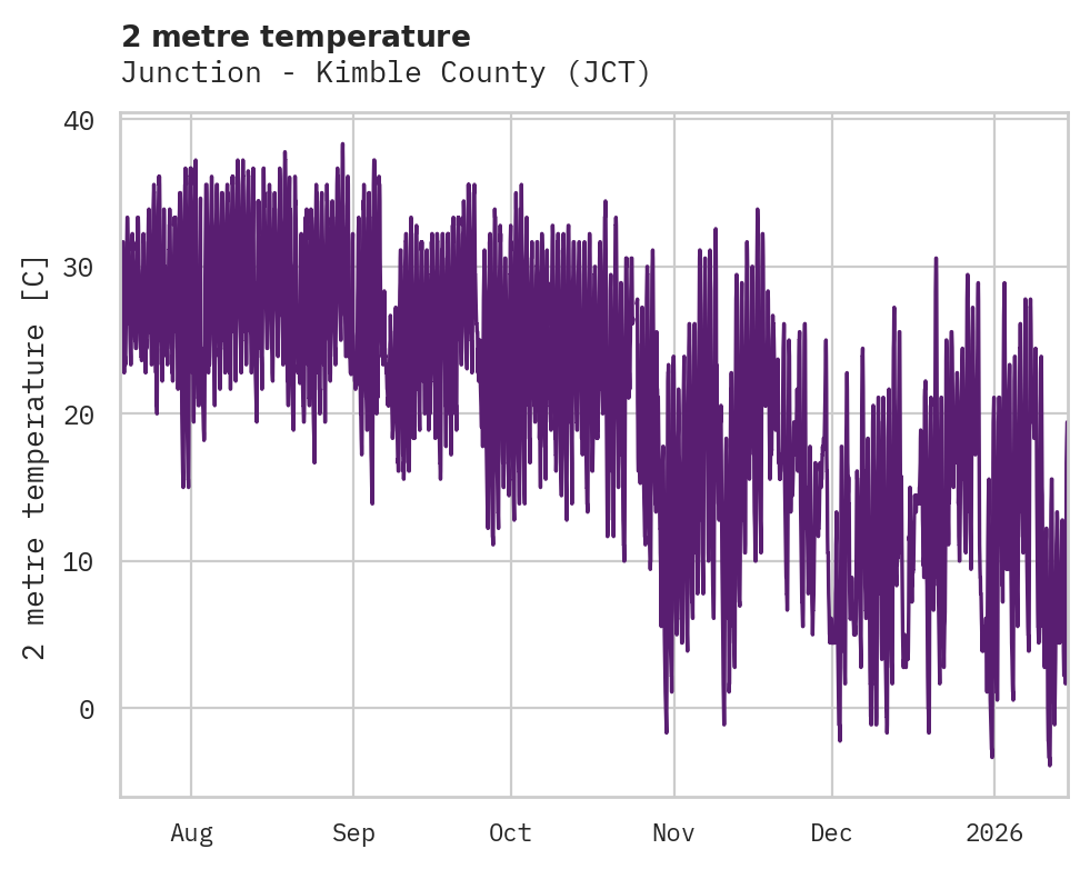 Temperature obs for Junction - Kimble County