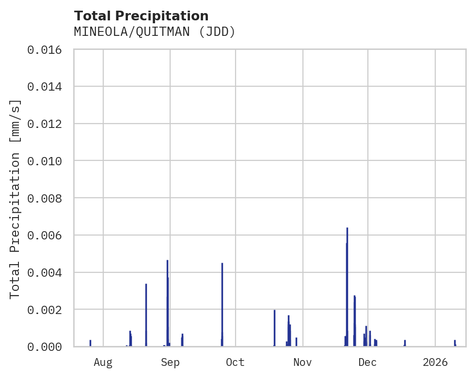 Precipitation obs for MINEOLA/QUITMAN