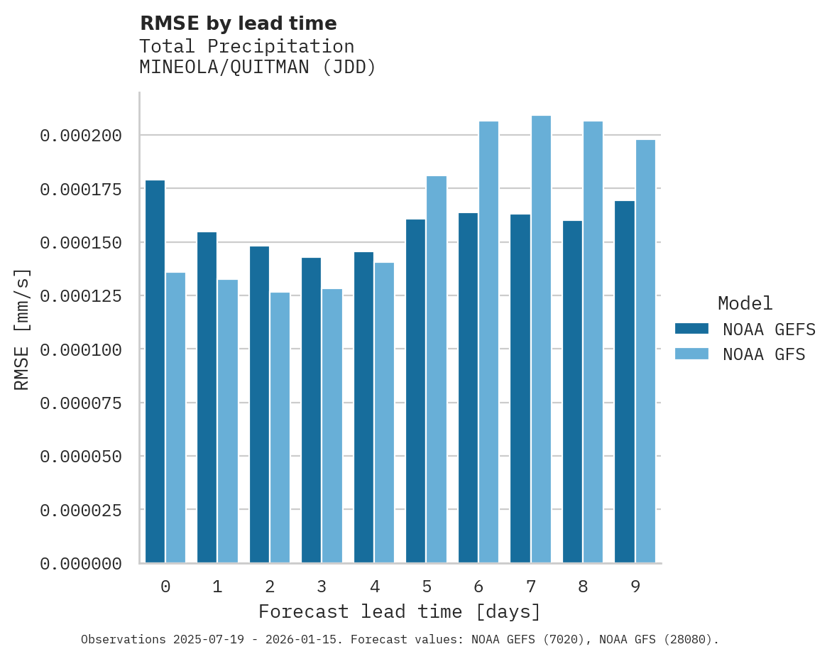 Precipitation RMSE by lead time for MINEOLA/QUITMAN