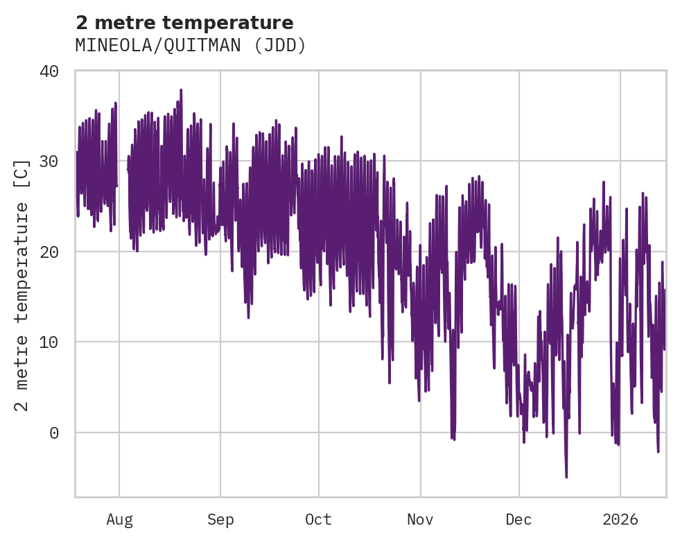 Temperature obs for MINEOLA/QUITMAN