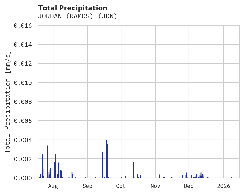 Precipitation obs for JORDAN (RAMOS)