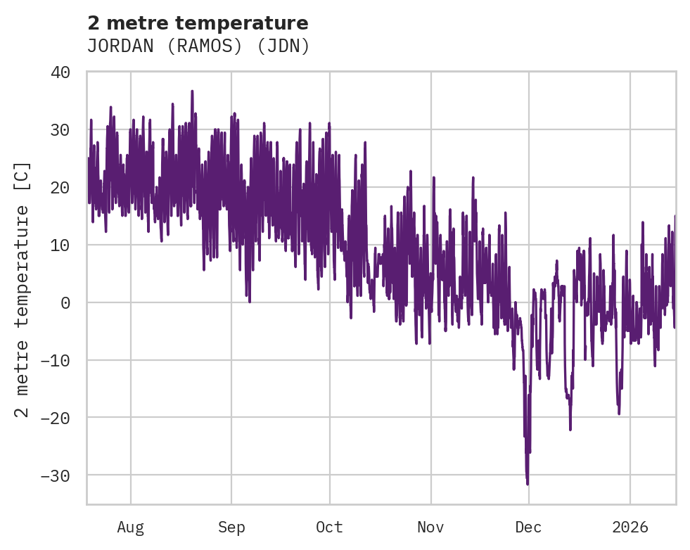 Temperature obs for JORDAN (RAMOS)