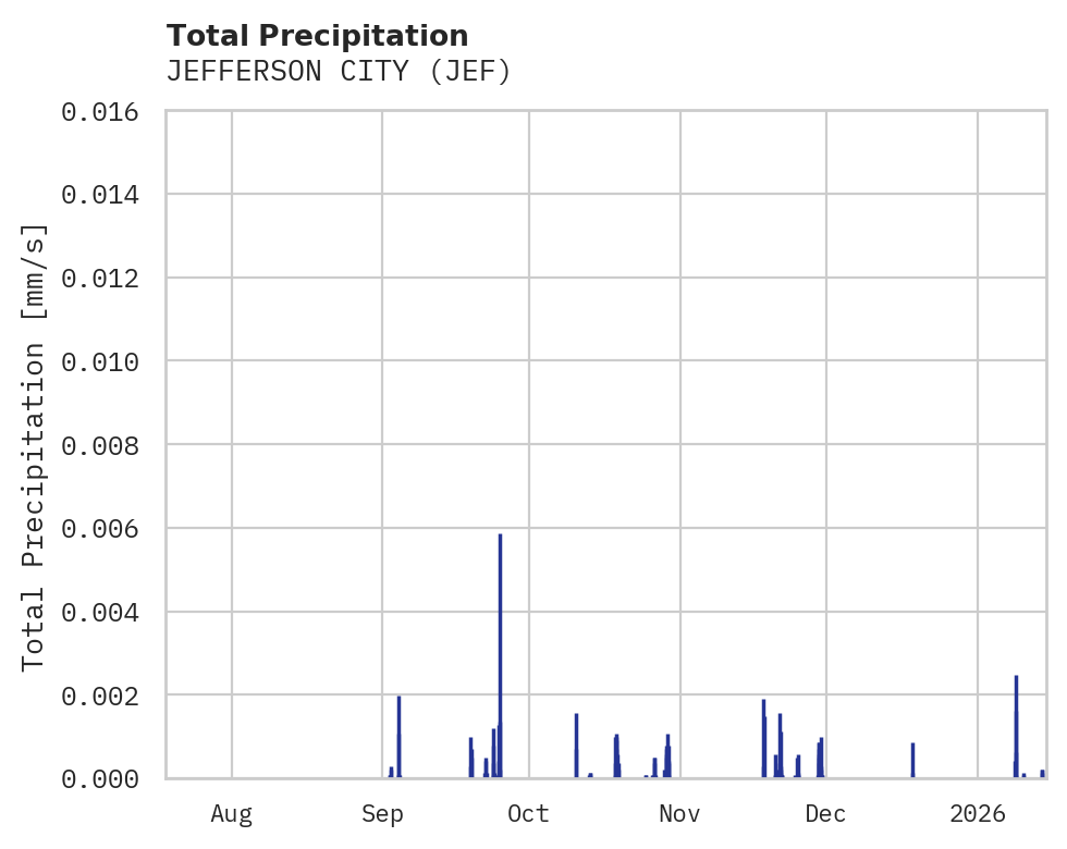 Precipitation obs for JEFFERSON CITY