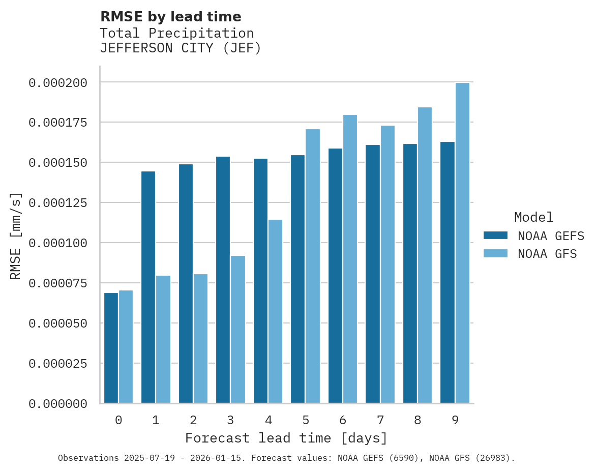 Precipitation RMSE by lead time for JEFFERSON CITY