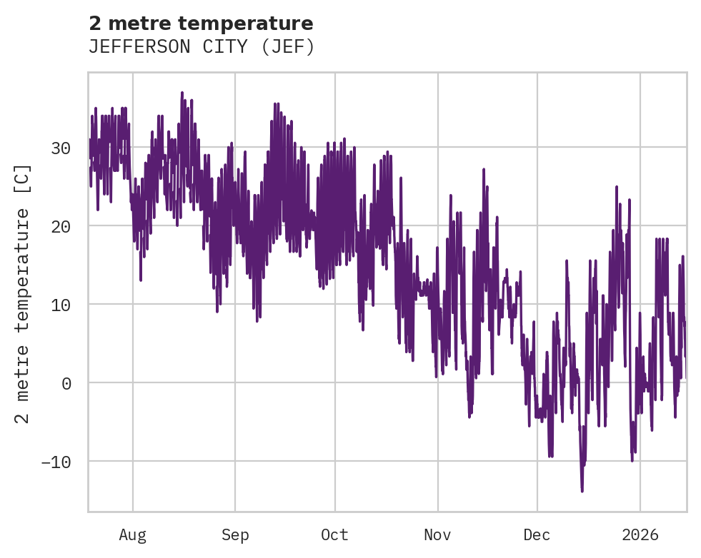 Temperature obs for JEFFERSON CITY