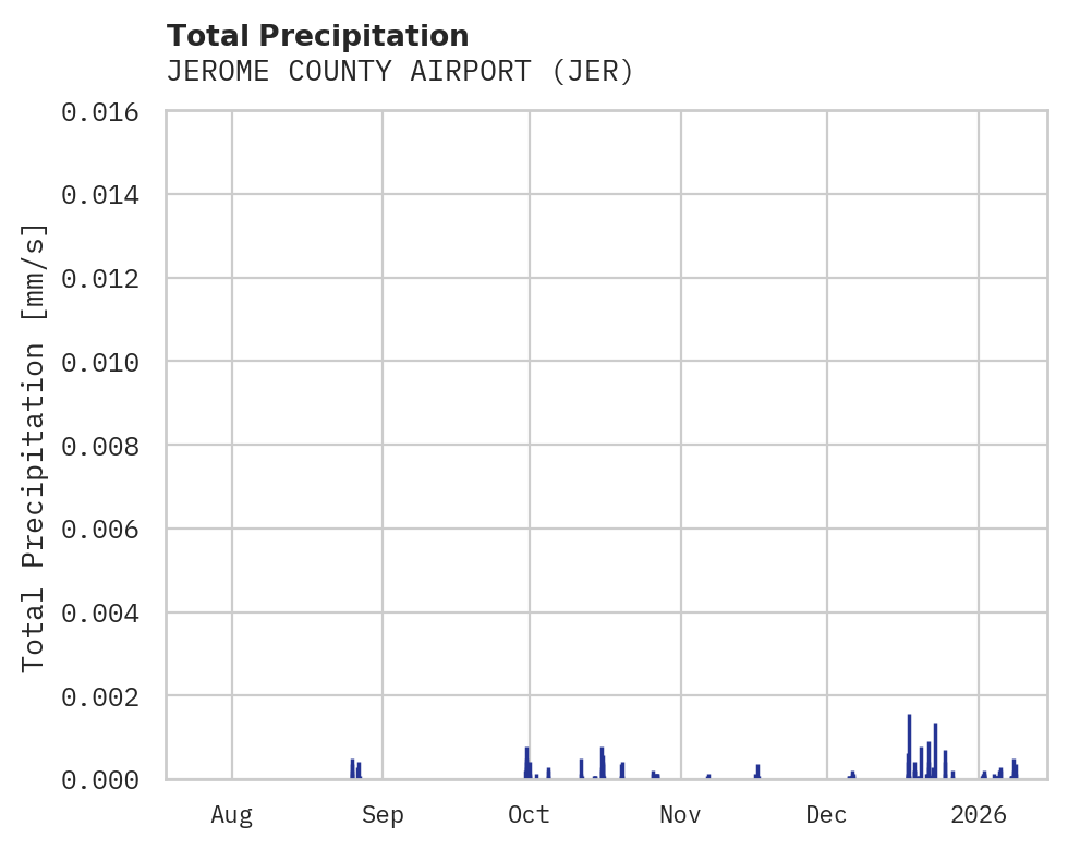 Precipitation obs for JEROME COUNTY AIRPORT