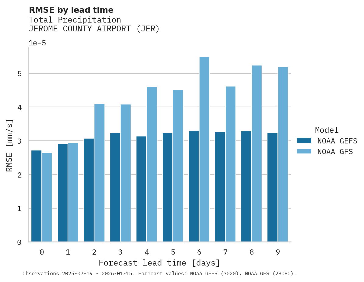 Precipitation RMSE by lead time for JEROME COUNTY AIRPORT